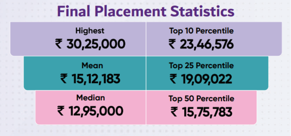 Visual representation shows the final placement statistics of the Department of Business Economics